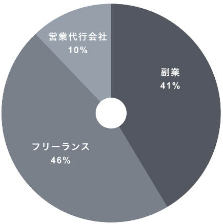 働き方比率