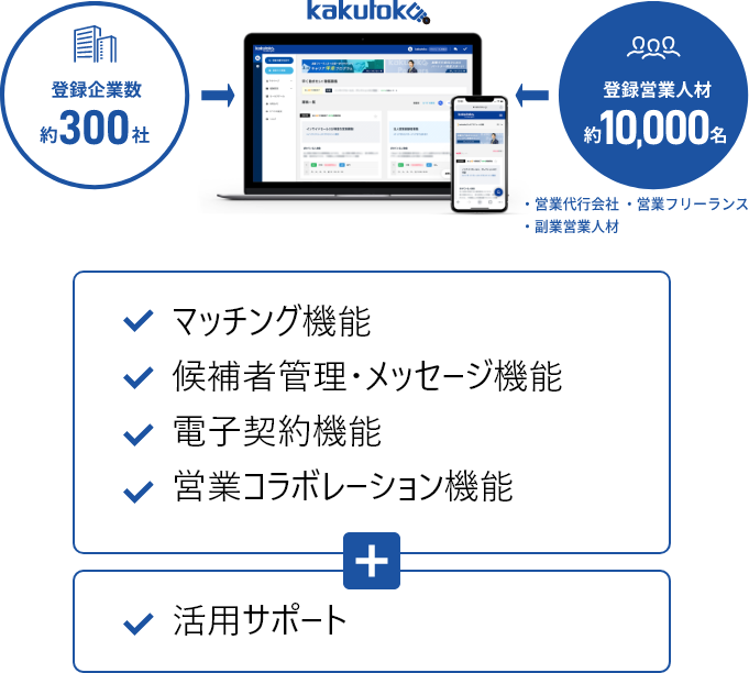 営業代行 アウトソーシングをお探しならカクトク