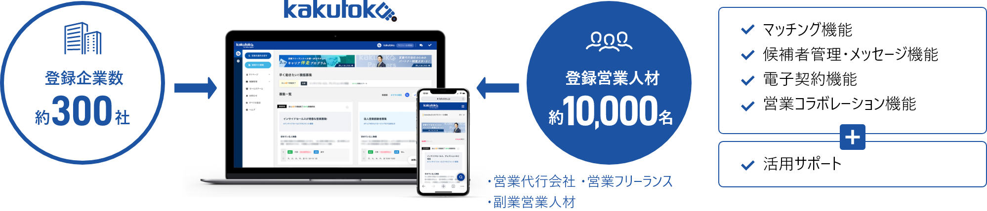 営業代行 アウトソーシングをお探しならカクトク